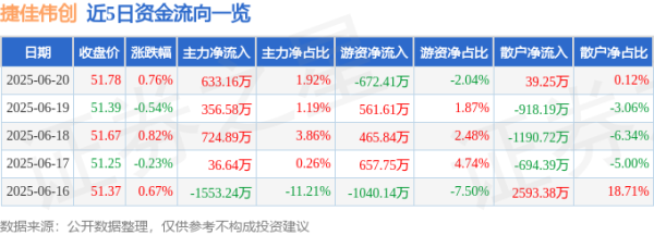 亿海智投 股票行情快报：捷佳伟创（300724）6月20日主力资金净买入633.16万元