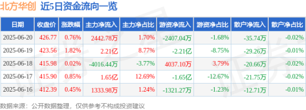 98策略 股票行情快报：北方华创（002371）6月20日主力资金净买入2442.78万元
