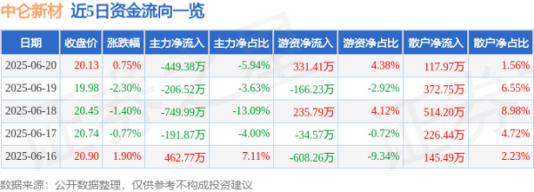 华丰金服 股票行情快报：中仑新材（301565）6月20日主力资金净卖出449.38万元